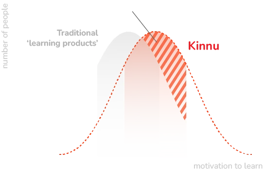 A line graph comparing two distributions of learner motivation. The 'Kinnu' curve is shifted rightward relative to the 'Traditional learning products' curve. A shaded orange area highlights the 'swing learners'—the additional group of people who become motivated to learn due to Kinnu's behavioral design.